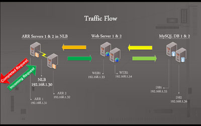 IIS Web Farm Traffic Flow